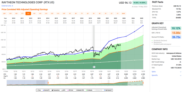 rtx stock