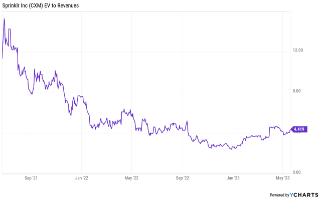 EV/revenue ratio chart of Sprinklr