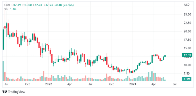 Share price chart of Sprinklr