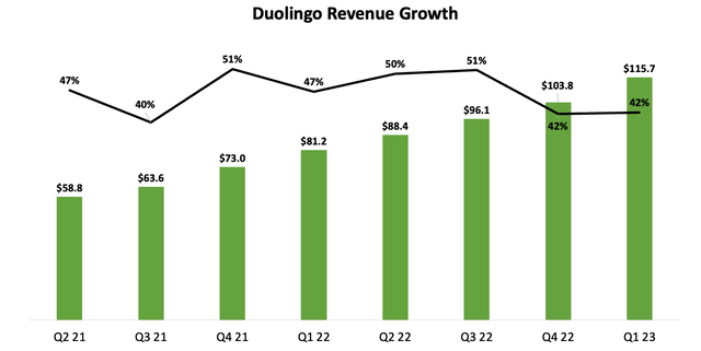 Duolingo Quarterly Revenue Chart