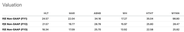 Valuation comparison