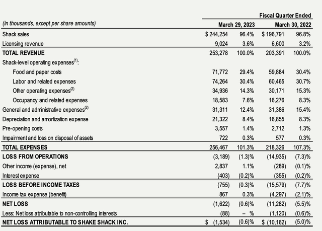 Financials