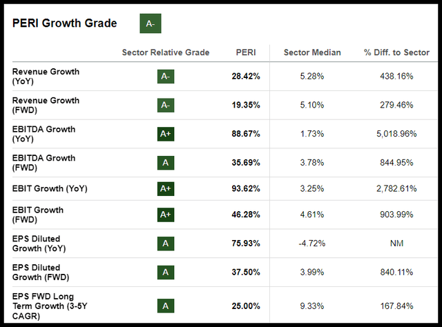 PERI Stock Growth Grades