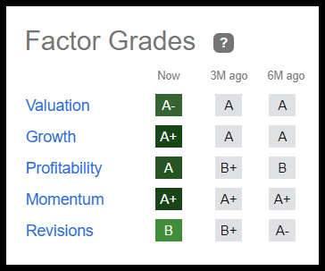 SMCI Factor Grades