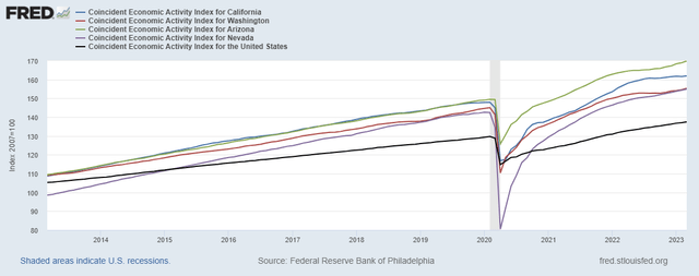 Economic Activity Index California