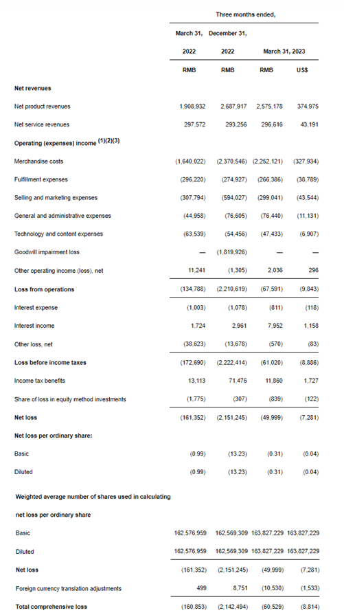 ATRenew Income statement