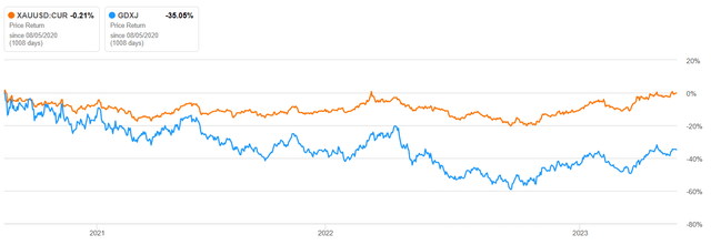 Gold Spot relative to GDXJ