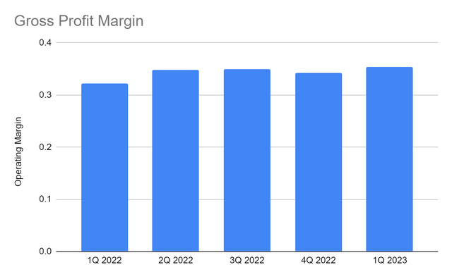 Gross Profit Margin