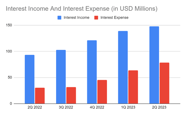 Interest Income And Interest Expense