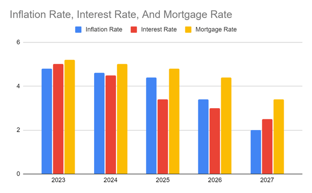 Inflation Rate, Interest Rate, And Mortgage Rate