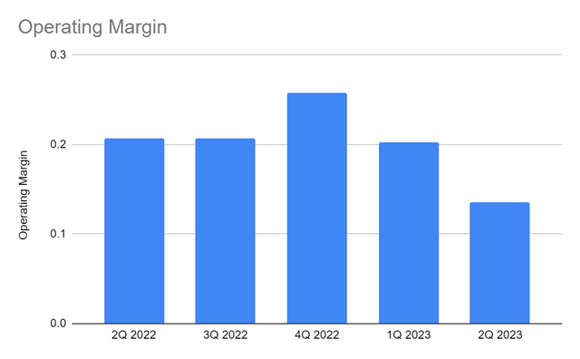 Operating Margin