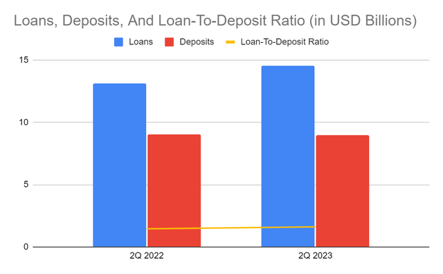 Loans, Deposits, And Loan-To-Deposit Ratio