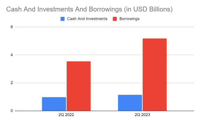 Cash And Investments And Borrowings