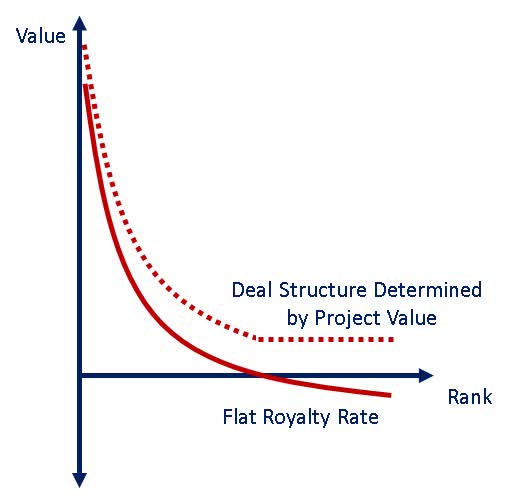 Illustrative Cell Engineering Project Value