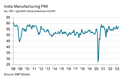 india PMI