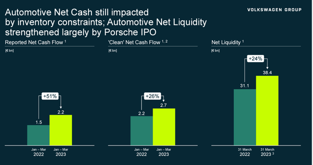 Volkswagen liquidity