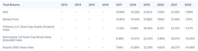 OUSM Performance History