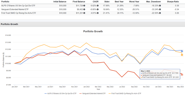 OUSM vs. VXF vs. SDVY Performance History