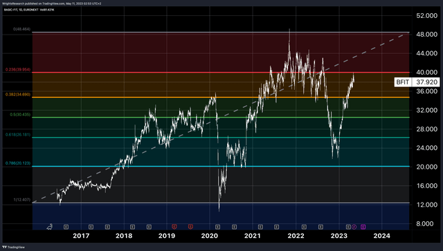 Tradingview, Wright's Research BFIT Basic Fit Technicals