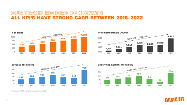 Basic Fit IR Revenue, Membership growth