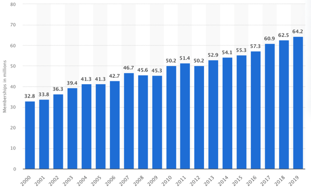 Statista US Gym Memberships