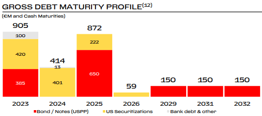 Ferrari stock, Ferrari debt