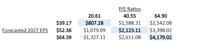 ASML Valuation