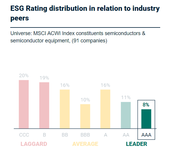 ASML ESG rating