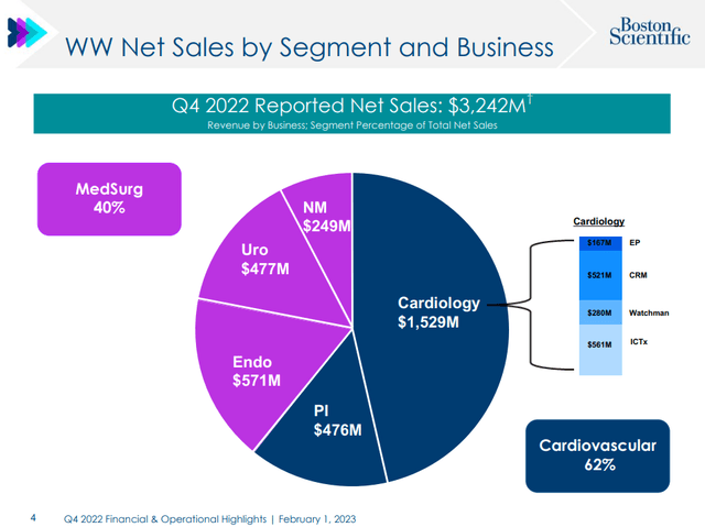 Sales Breakdown