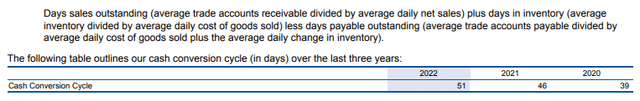 Cash Conversion Cycle