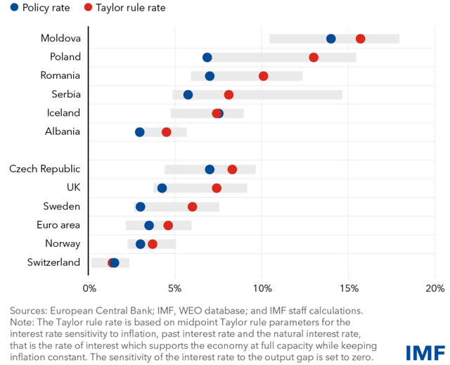 Latest policy rate and rate implied by Taylor rule under uncertainty