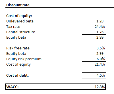 WBD Valuation Analysis