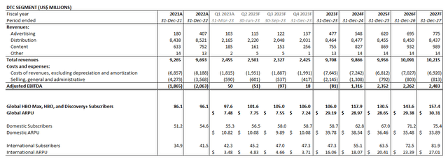 WBD Financial Forecast