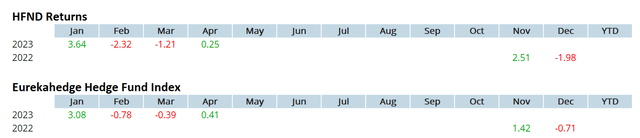 HFND has underperformed 4 out of 6 months