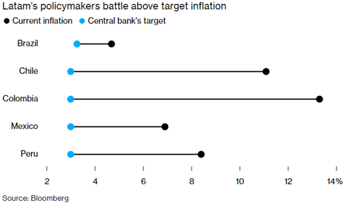 Latam's Inflation Rate By April 2023