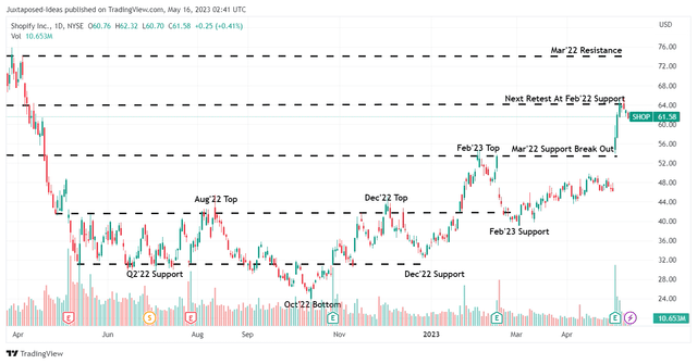 SHOP 1Y Stock Price