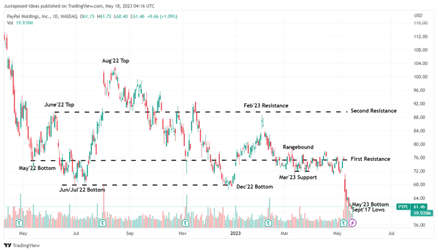 PYPL 1Y Stock Price