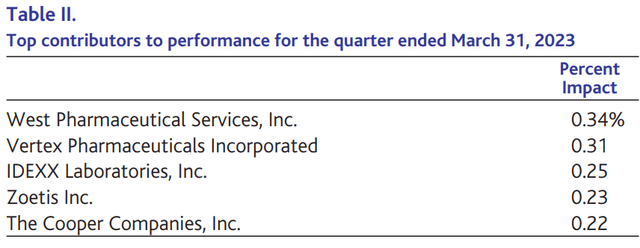 Top contributors to performance for the quarter ended March 31, 2023