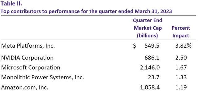 Baron Durable Advantage Fund Q1 2023 Shareholder Letter