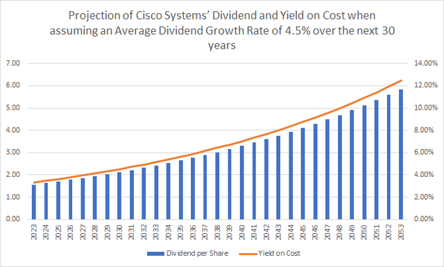 Cisco Systems: Projection of the company's Dividend and Yield on Cost