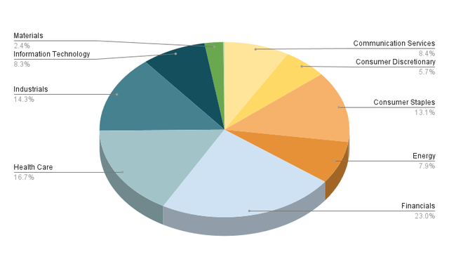 Allocation per Sector: ETF allocated to Sectors it is invested in