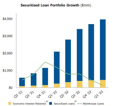 Securitized Loan Portfolio Growth ($mm)