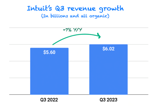 Intuit's performance