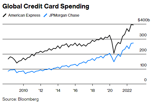 https://www.bloomberg.com/news/articles/2022-12-13/american-express-axp-platinum-card-benefits-hook-gen-z?leadSource=uverify%20wall