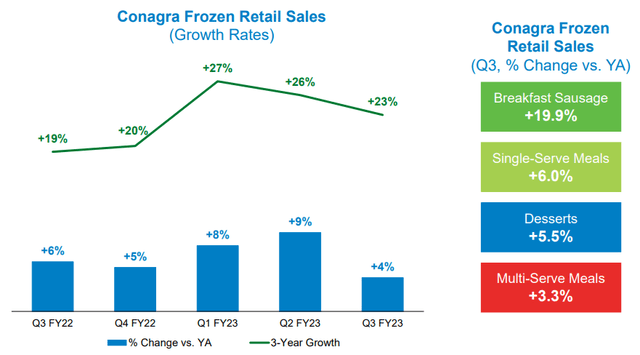 Frozen Conagra