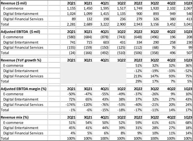 Sea Limited financial summary