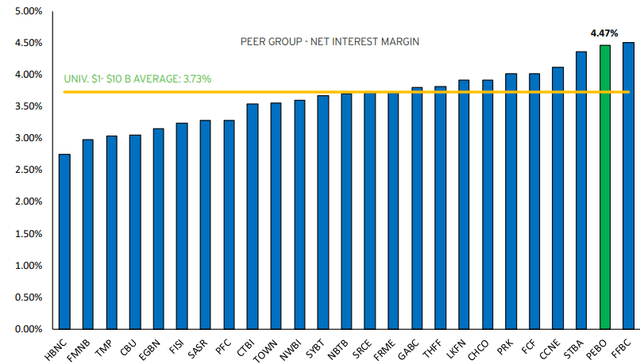 Peoples Bancorp Q1 2023