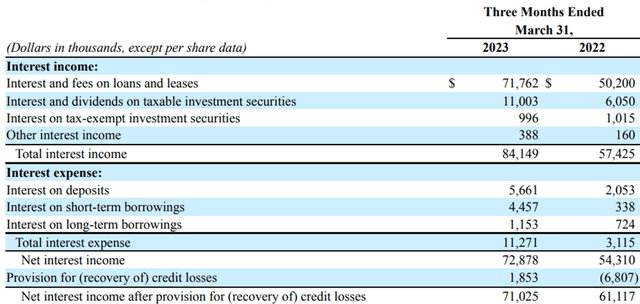 Peoples Bancorp Q1 2023