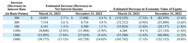 Peoples Bancorp Q1 2023