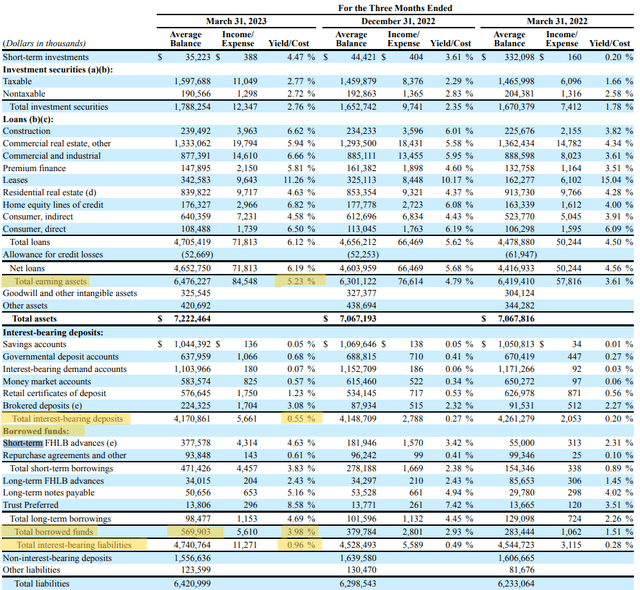 Peoples Bancorp Q1 2023